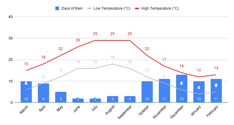 Capri weather year round